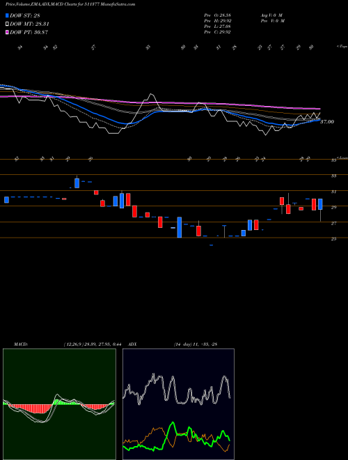 MACD charts various settings share 511377 MEHTA I.FIN BSE Stock exchange 