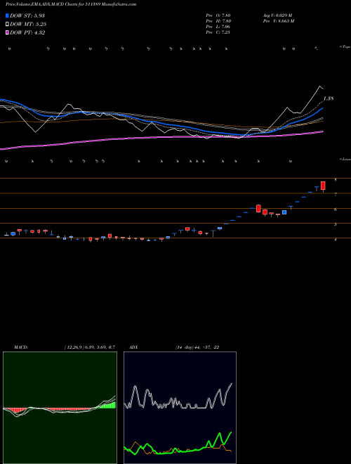 Munafa VIDEOCON IND (511389) stock tips, volume analysis, indicator analysis [intraday, positional] for today and tomorrow