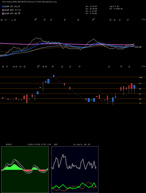 MACD charts various settings share 511391 INTER GLOB F BSE Stock exchange 