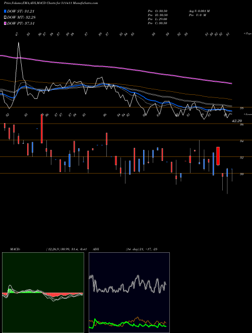 MACD charts various settings share 511411 SHRISTINFRA BSE Stock exchange 