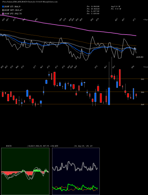 MACD charts various settings share 511413 CREST BSE Stock exchange 