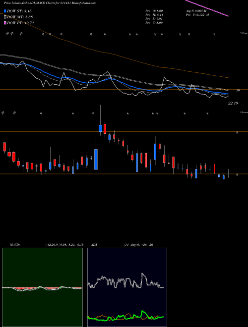 Munafa VAKRANGEE (511431) stock tips, volume analysis, indicator analysis [intraday, positional] for today and tomorrow