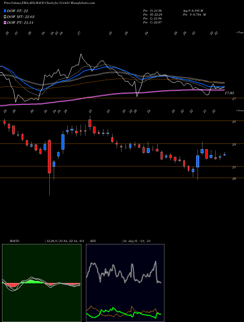 Munafa VAKRANGEE (511431) stock tips, volume analysis, indicator analysis [intraday, positional] for today and tomorrow