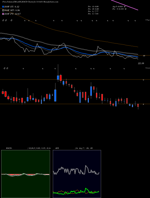MACD charts various settings share 511431 VAKRANGEE BSE Stock exchange 