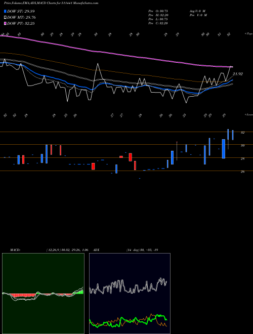MACD charts various settings share 511441 GUJ.CREDIT BSE Stock exchange 