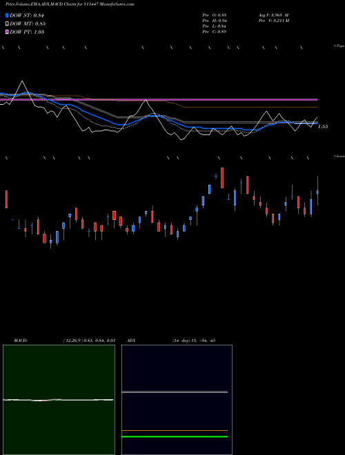 Munafa SYLPH TECH (511447) stock tips, volume analysis, indicator analysis [intraday, positional] for today and tomorrow