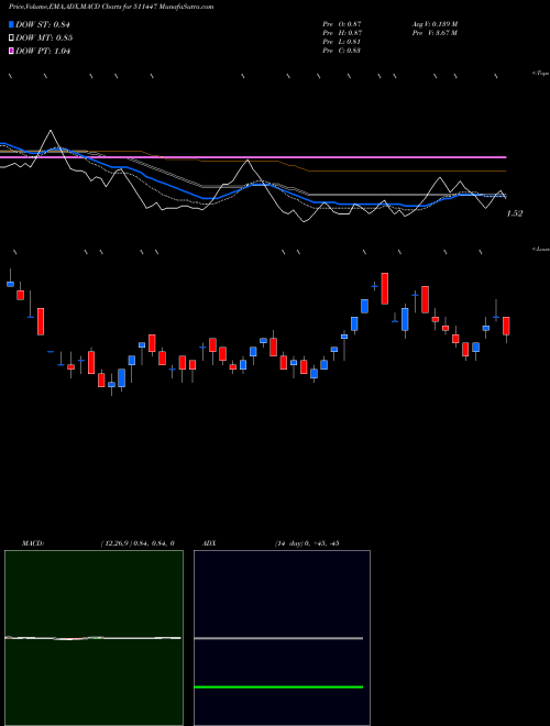 MACD charts various settings share 511447 SYLPH TECH BSE Stock exchange 
