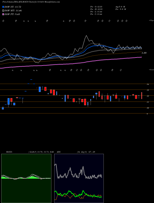 Munafa DHARANI FIN. (511451) stock tips, volume analysis, indicator analysis [intraday, positional] for today and tomorrow