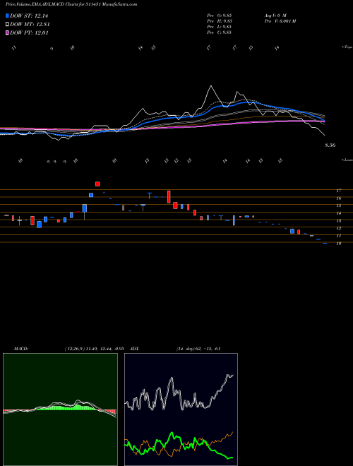 MACD charts various settings share 511451 DHARANI FIN. BSE Stock exchange 