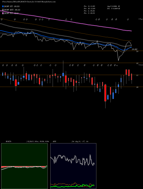 MACD charts various settings share 511463 ALEXANDER BSE Stock exchange 