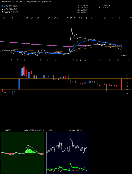 Munafa IND.BANK MER (511473) stock tips, volume analysis, indicator analysis [intraday, positional] for today and tomorrow