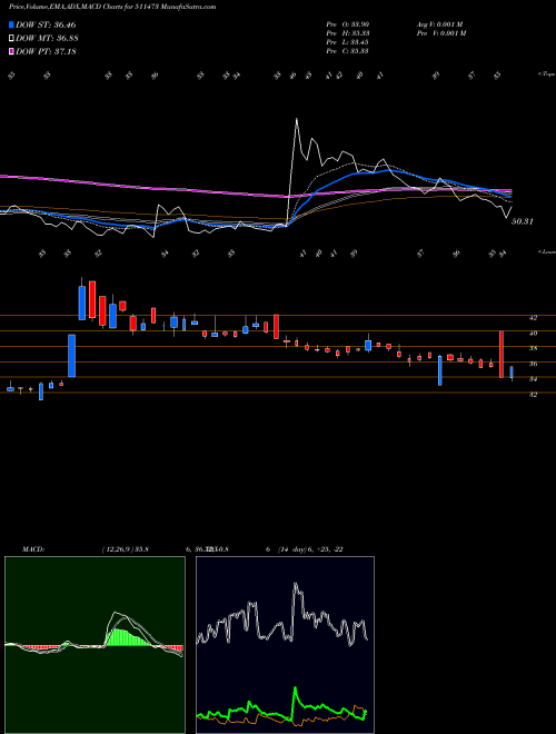 MACD charts various settings share 511473 IND.BANK MER BSE Stock exchange 