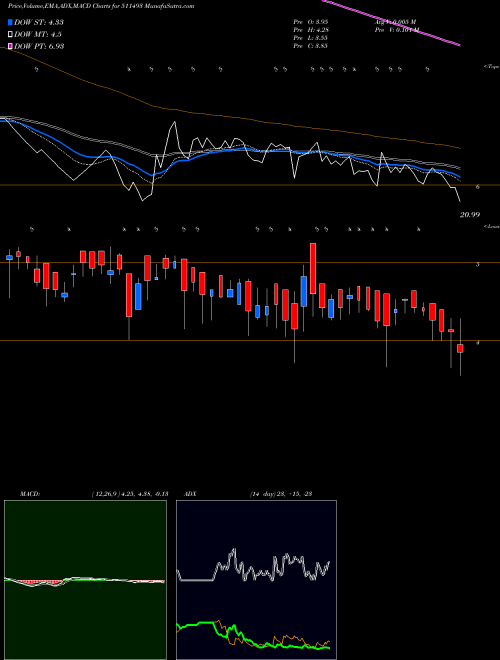 Munafa VCK CAPITAL (511493) stock tips, volume analysis, indicator analysis [intraday, positional] for today and tomorrow