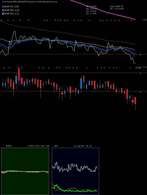 MACD charts various settings share 511493 VCK CAPITAL BSE Stock exchange 
