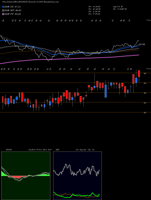 MACD charts various settings share 511501 BHARAT BHUSH BSE Stock exchange 