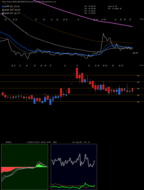 MACD charts various settings share 511501 BHARAT BHUSH BSE Stock exchange 