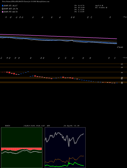 MACD charts various settings share 511505 CAPITAL TRUS BSE Stock exchange 