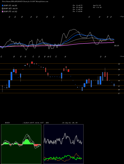Munafa USHAKIRAN FI (511507) stock tips, volume analysis, indicator analysis [intraday, positional] for today and tomorrow
