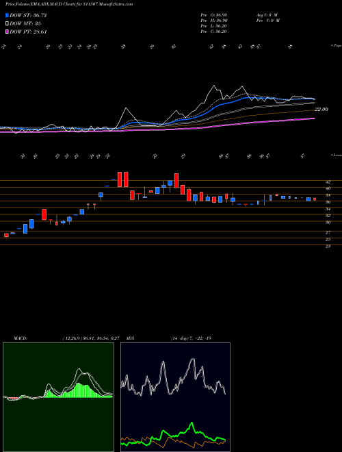 Munafa USHAKIRAN FI (511507) stock tips, volume analysis, indicator analysis [intraday, positional] for today and tomorrow