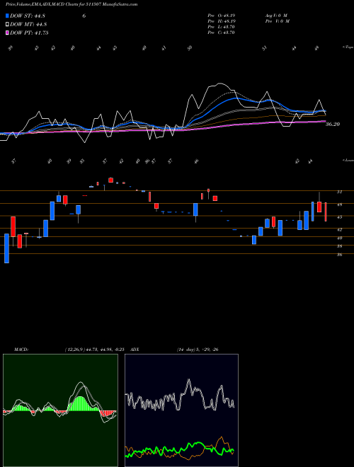 MACD charts various settings share 511507 USHAKIRAN FI BSE Stock exchange 
