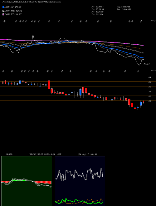 Munafa VIVO BIO TEC (511509) stock tips, volume analysis, indicator analysis [intraday, positional] for today and tomorrow