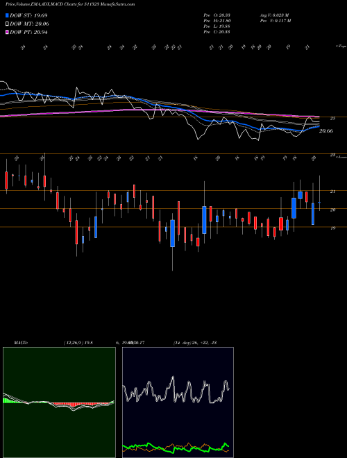 MACD charts various settings share 511523 VEERHEALTH BSE Stock exchange 