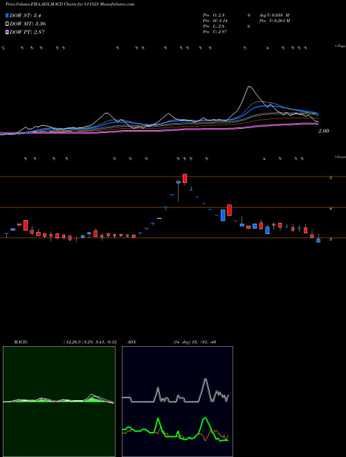 MACD charts various settings share 511525 PAN INDIA C BSE Stock exchange 