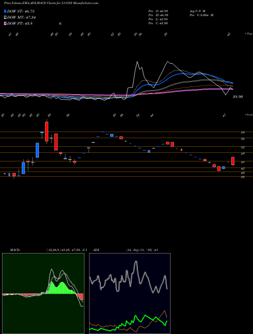 Munafa SAHARA HOUSG (511533) stock tips, volume analysis, indicator analysis [intraday, positional] for today and tomorrow