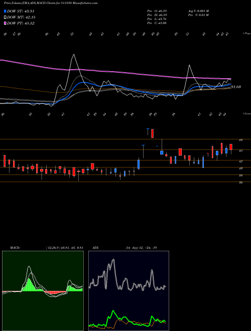 MACD charts various settings share 511533 SAHARA HOUSG BSE Stock exchange 