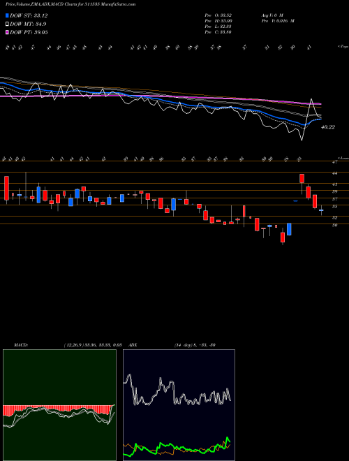 Munafa NDA SECURIT. (511535) stock tips, volume analysis, indicator analysis [intraday, positional] for today and tomorrow