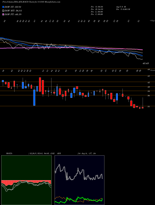 MACD charts various settings share 511535 NDA SECURIT. BSE Stock exchange 