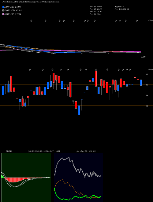 Munafa SUPRATRE (511539) stock tips, volume analysis, indicator analysis [intraday, positional] for today and tomorrow