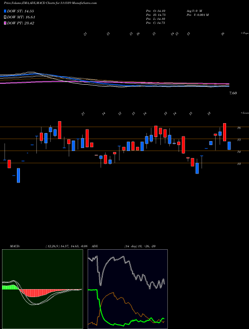 MACD charts various settings share 511539 SUPRATRE BSE Stock exchange 