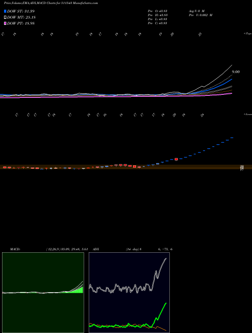 Munafa GSB FINANCE (511543) stock tips, volume analysis, indicator analysis [intraday, positional] for today and tomorrow