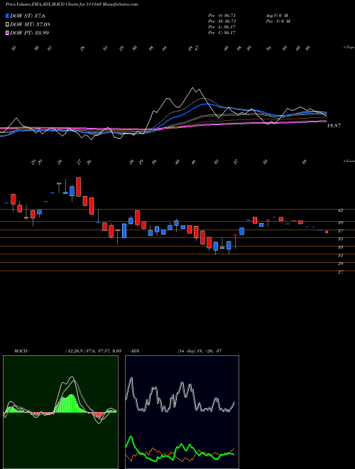 MACD charts various settings share 511543 GSB FINANCE BSE Stock exchange 