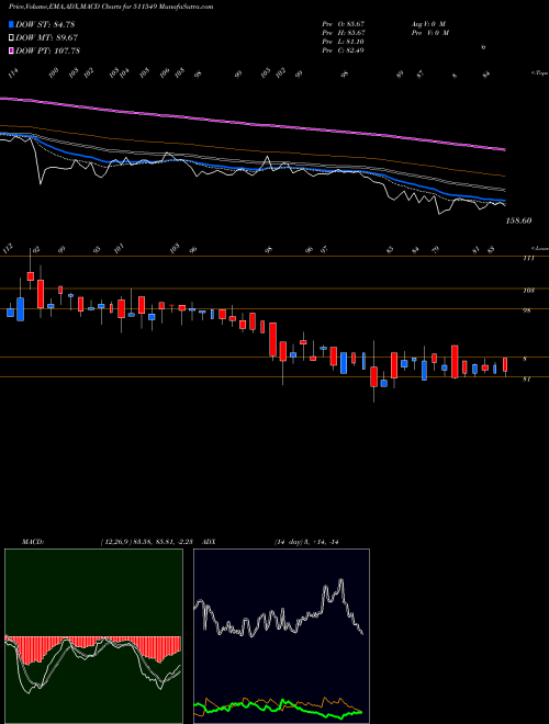 Munafa MORARKA FIN. (511549) stock tips, volume analysis, indicator analysis [intraday, positional] for today and tomorrow