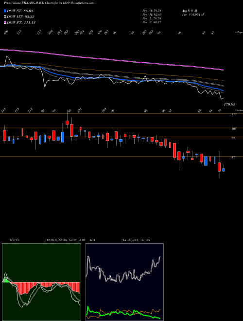 MACD charts various settings share 511549 MORARKA FIN. BSE Stock exchange 