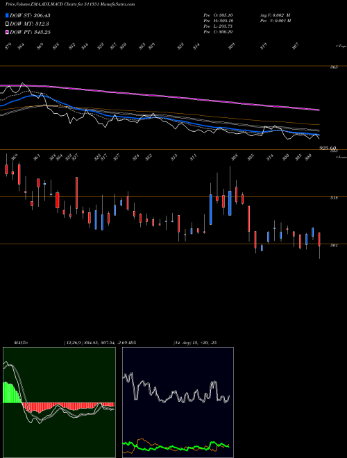 Munafa MONARCH (511551) stock tips, volume analysis, indicator analysis [intraday, positional] for today and tomorrow