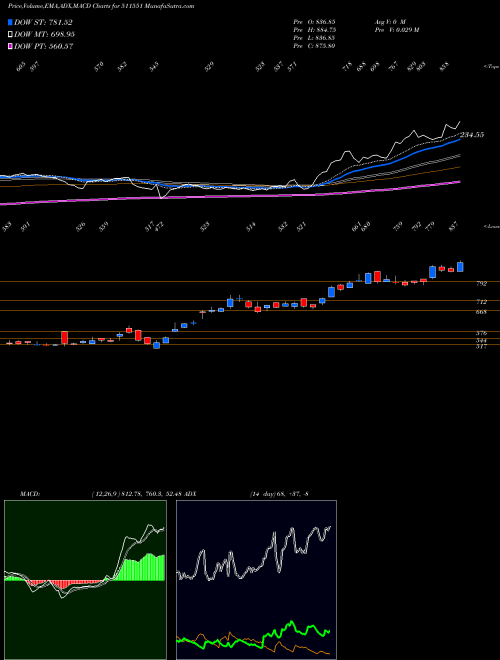 Munafa MONARCH (511551) stock tips, volume analysis, indicator analysis [intraday, positional] for today and tomorrow