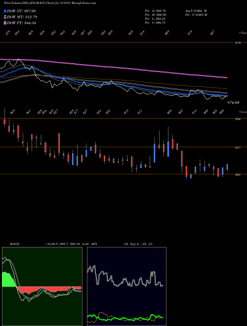 MACD charts various settings share 511551 MONARCH BSE Stock exchange 