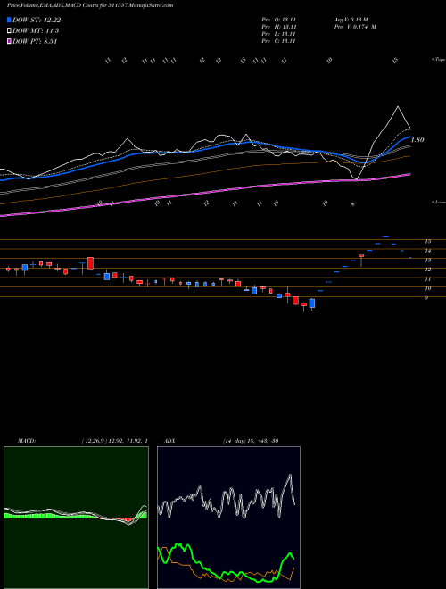 MACD charts various settings share 511557 PRO FIN CAP. BSE Stock exchange 