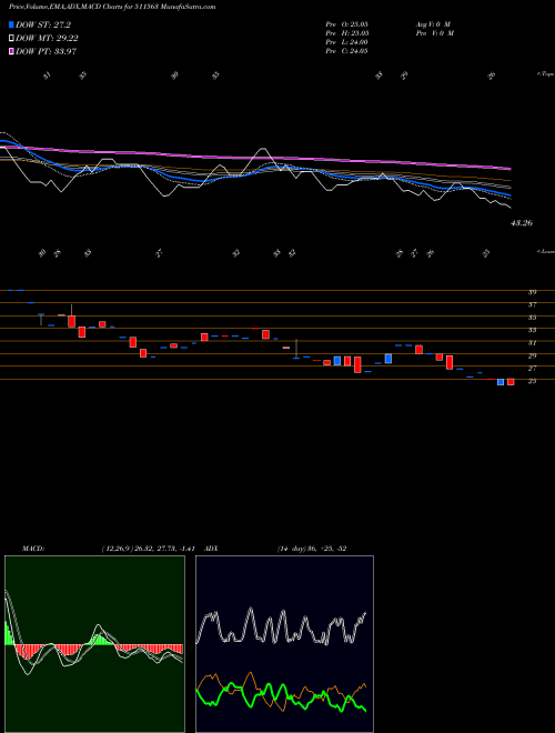 Munafa SANCHAY FIN. (511563) stock tips, volume analysis, indicator analysis [intraday, positional] for today and tomorrow