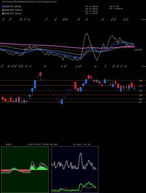 Munafa SOMDATT FIN (511571) stock tips, volume analysis, indicator analysis [intraday, positional] for today and tomorrow