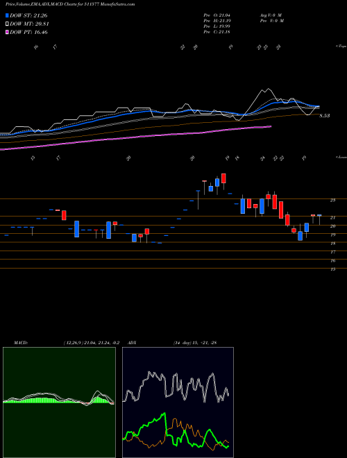 Munafa SAVANI FIN. (511577) stock tips, volume analysis, indicator analysis [intraday, positional] for today and tomorrow