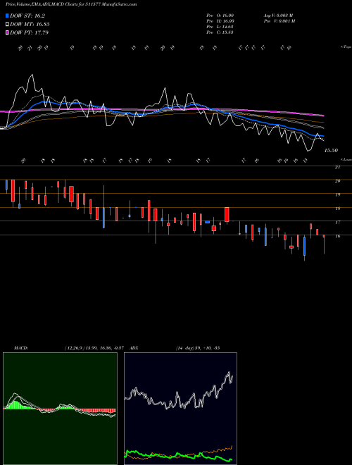 MACD charts various settings share 511577 SAVANI FIN. BSE Stock exchange 