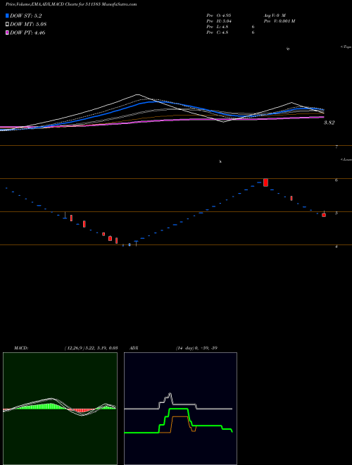 MACD charts various settings share 511585 REGENCY TRUS BSE Stock exchange 