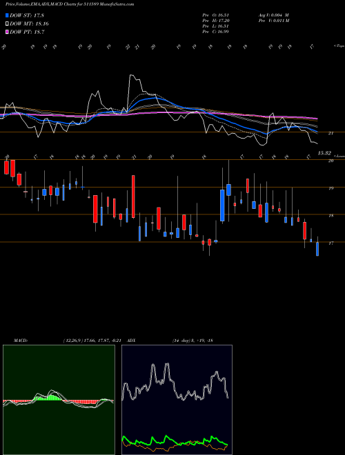 MACD charts various settings share 511589 AVONMORE BSE Stock exchange 