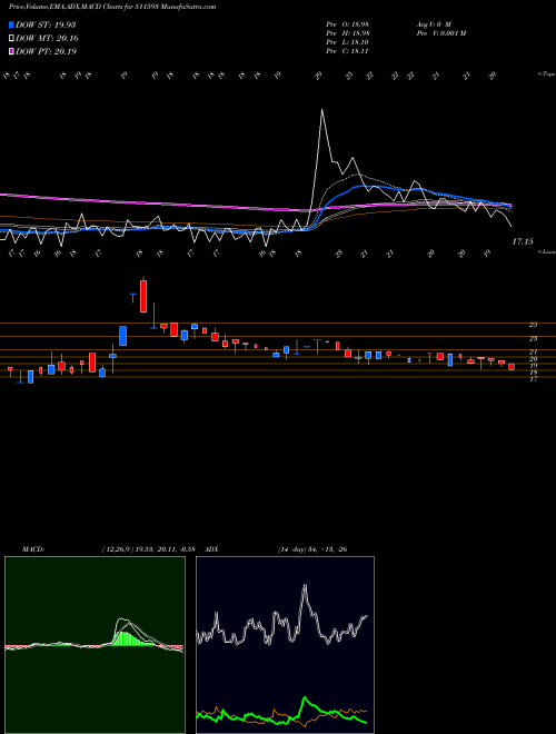 Munafa LIBORD FIN (511593) stock tips, volume analysis, indicator analysis [intraday, positional] for today and tomorrow