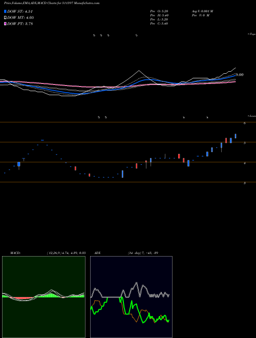 Munafa PALSOFT INFO (511597) stock tips, volume analysis, indicator analysis [intraday, positional] for today and tomorrow