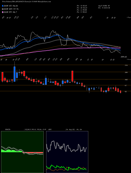 Munafa ARIHANT CAP. (511605) stock tips, volume analysis, indicator analysis [intraday, positional] for today and tomorrow